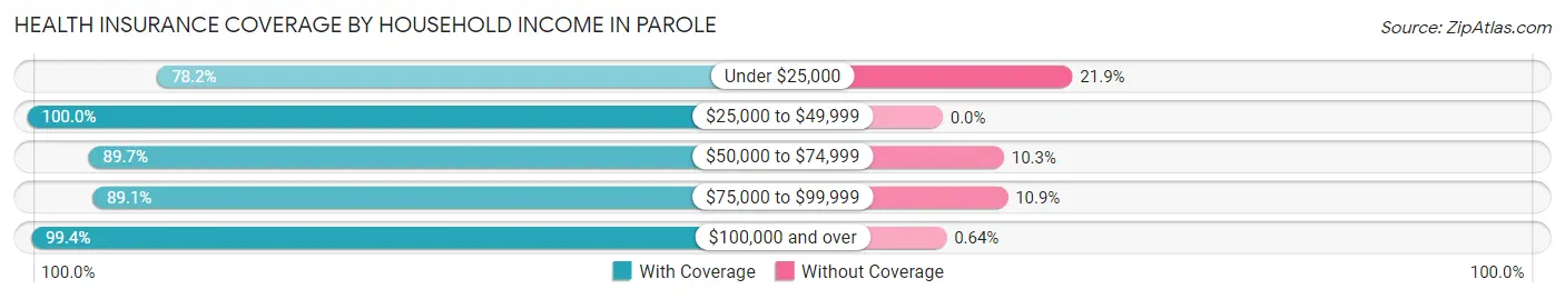 Health Insurance Coverage by Household Income in Parole