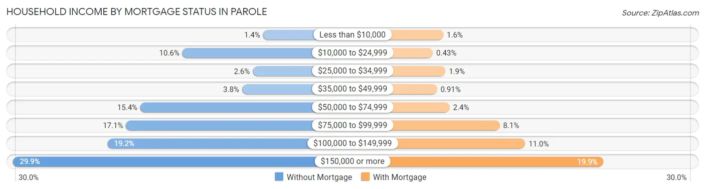 Household Income by Mortgage Status in Parole