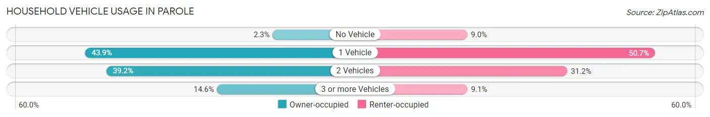 Household Vehicle Usage in Parole