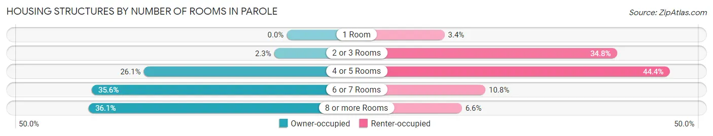 Housing Structures by Number of Rooms in Parole