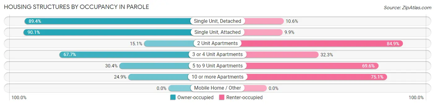 Housing Structures by Occupancy in Parole