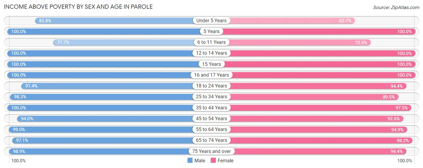 Income Above Poverty by Sex and Age in Parole