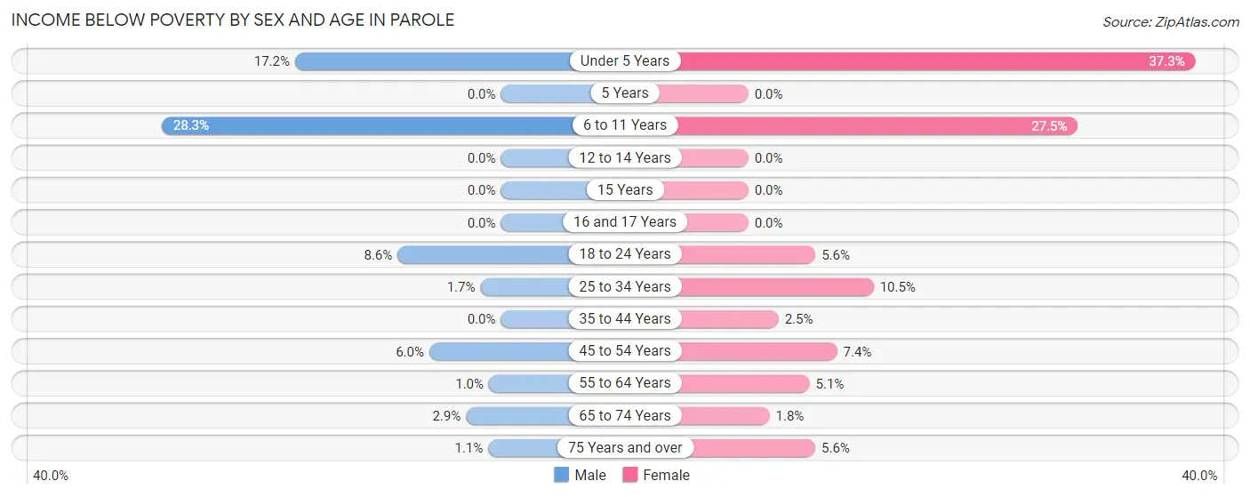 Income Below Poverty by Sex and Age in Parole