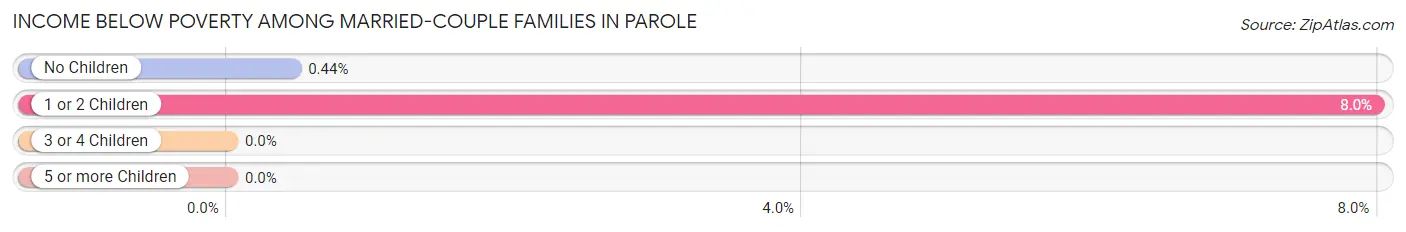 Income Below Poverty Among Married-Couple Families in Parole