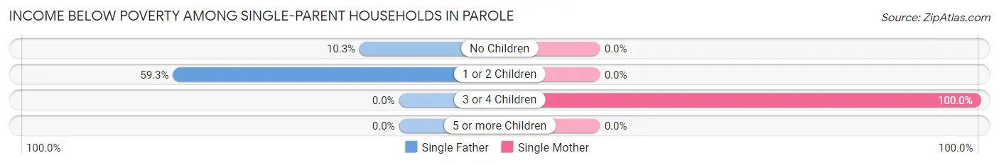 Income Below Poverty Among Single-Parent Households in Parole