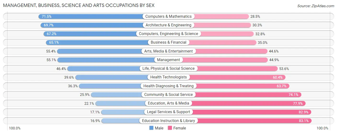 Management, Business, Science and Arts Occupations by Sex in Parole