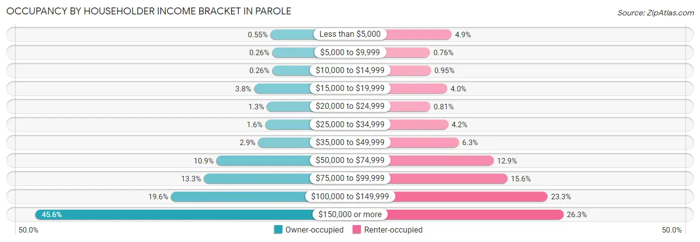 Occupancy by Householder Income Bracket in Parole