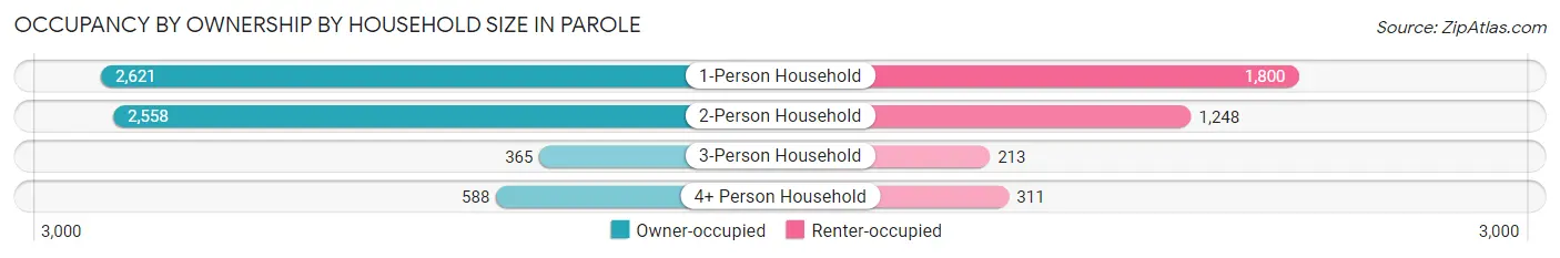 Occupancy by Ownership by Household Size in Parole