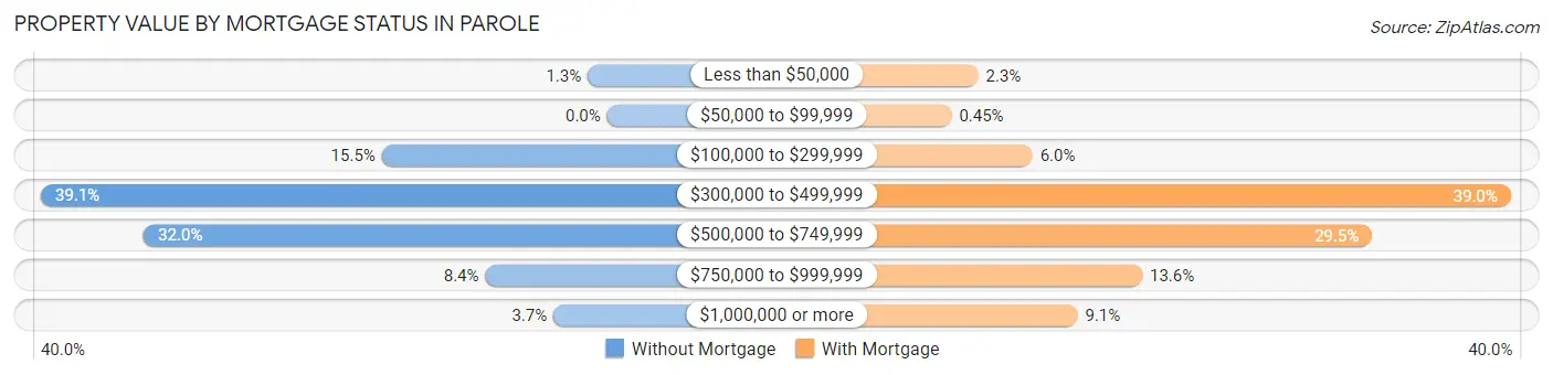 Property Value by Mortgage Status in Parole