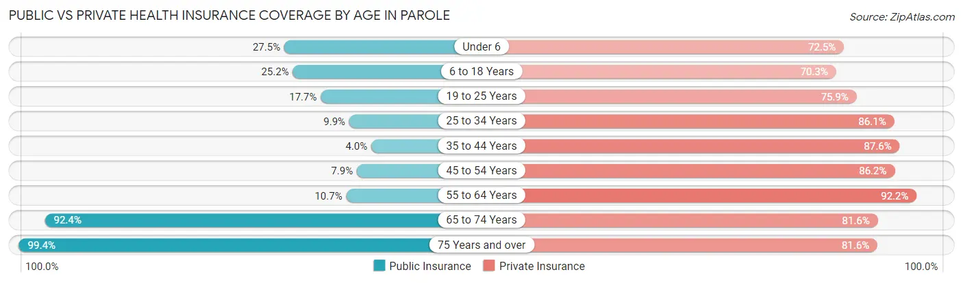 Public vs Private Health Insurance Coverage by Age in Parole