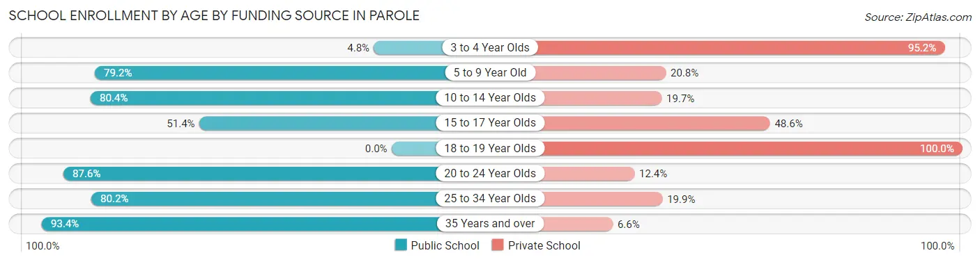 School Enrollment by Age by Funding Source in Parole