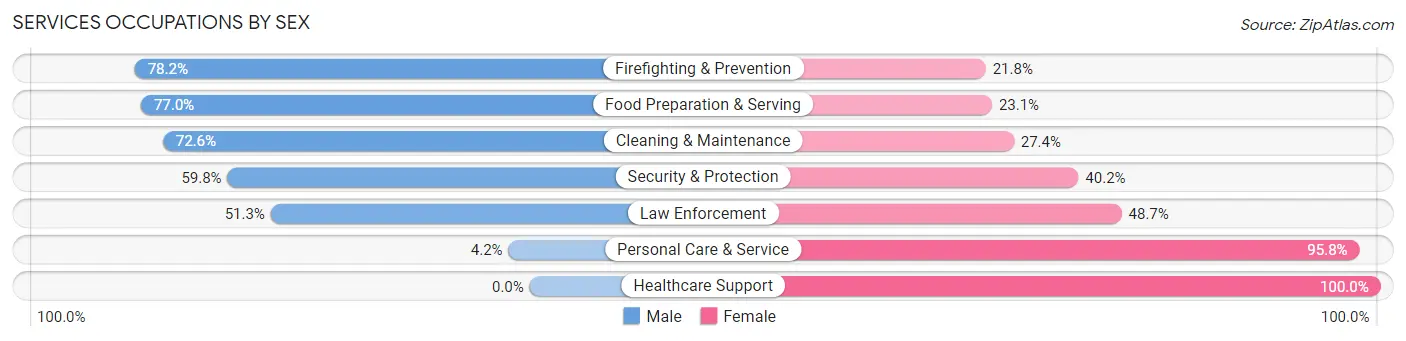 Services Occupations by Sex in Parole