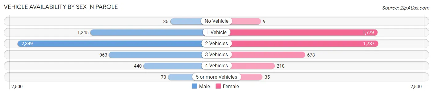 Vehicle Availability by Sex in Parole