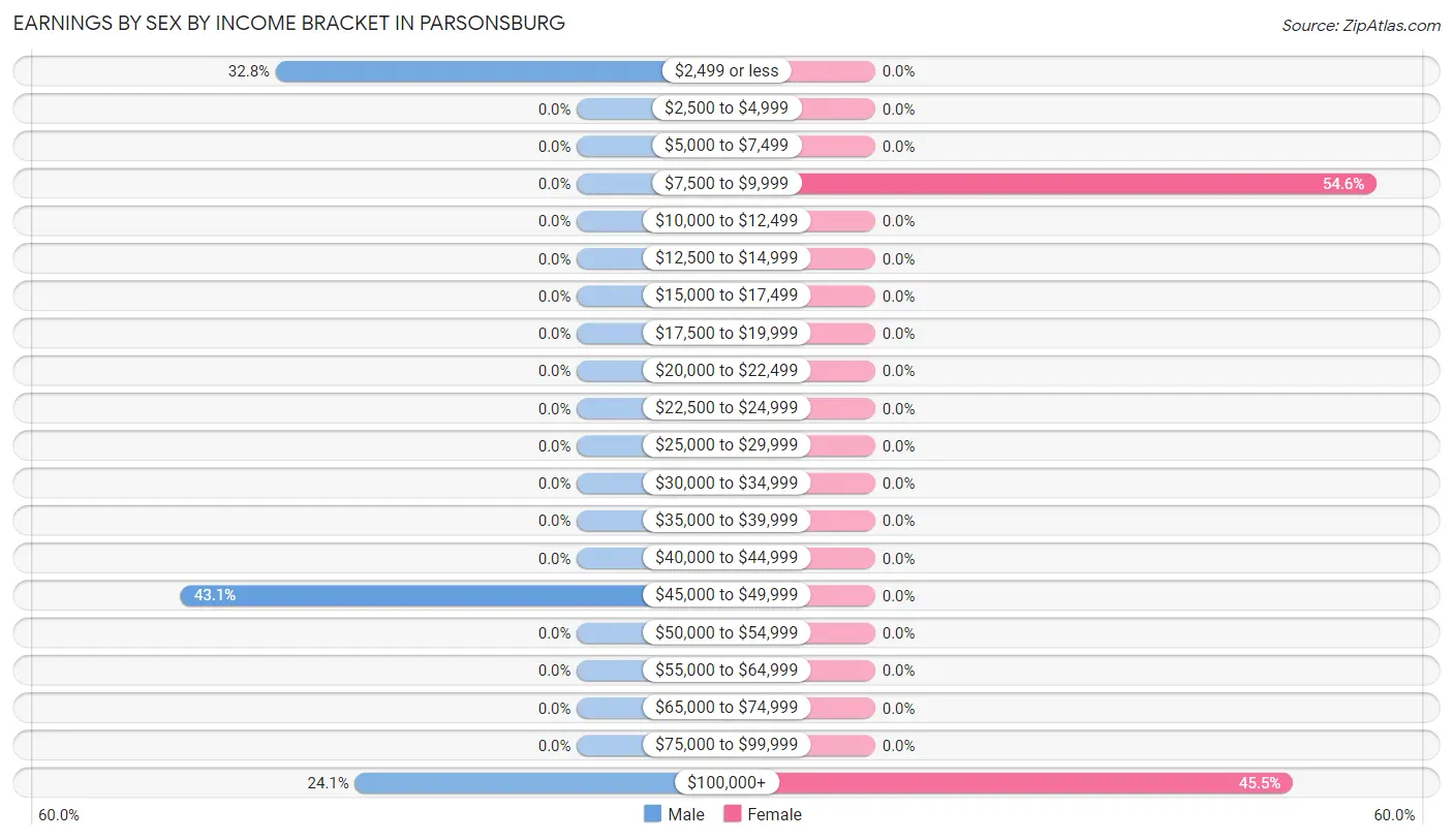 Earnings by Sex by Income Bracket in Parsonsburg