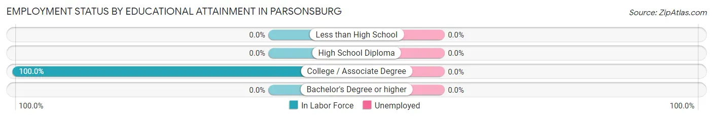 Employment Status by Educational Attainment in Parsonsburg