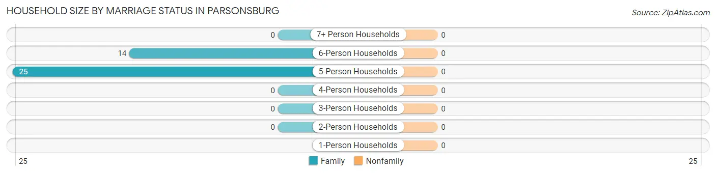 Household Size by Marriage Status in Parsonsburg