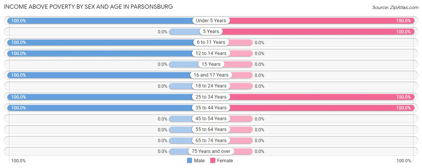Income Above Poverty by Sex and Age in Parsonsburg