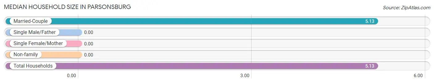 Median Household Size in Parsonsburg