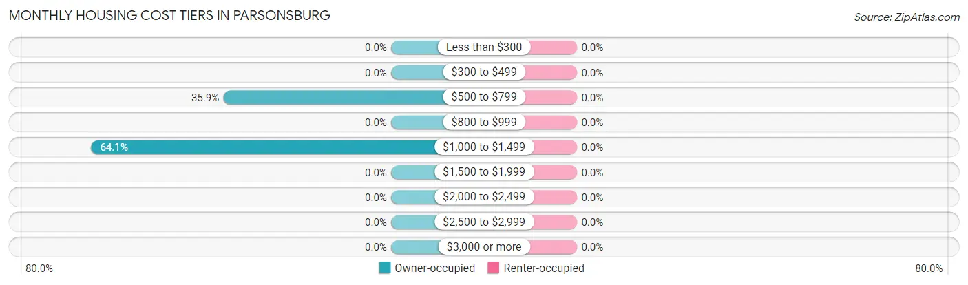 Monthly Housing Cost Tiers in Parsonsburg
