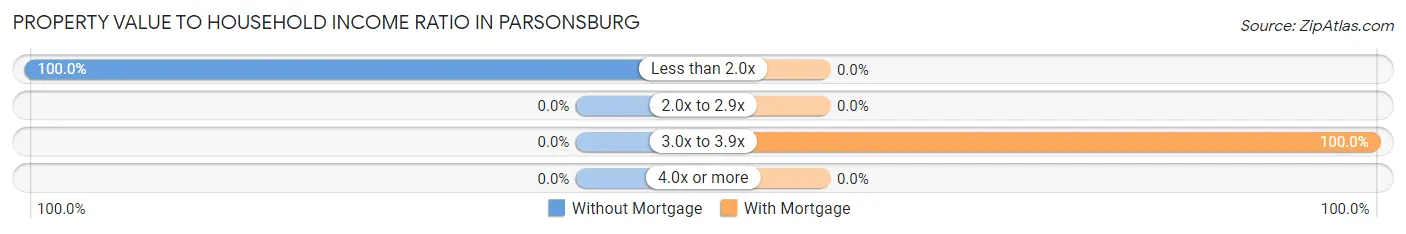 Property Value to Household Income Ratio in Parsonsburg