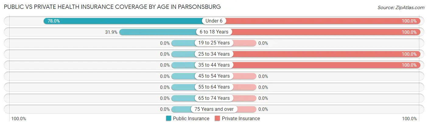 Public vs Private Health Insurance Coverage by Age in Parsonsburg