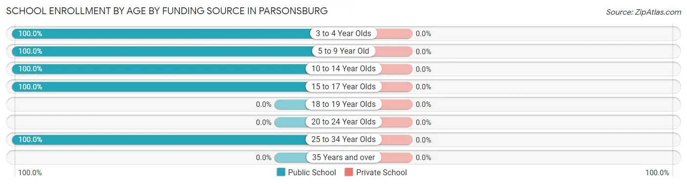 School Enrollment by Age by Funding Source in Parsonsburg