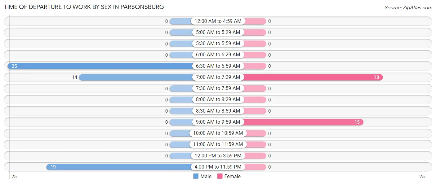 Time of Departure to Work by Sex in Parsonsburg
