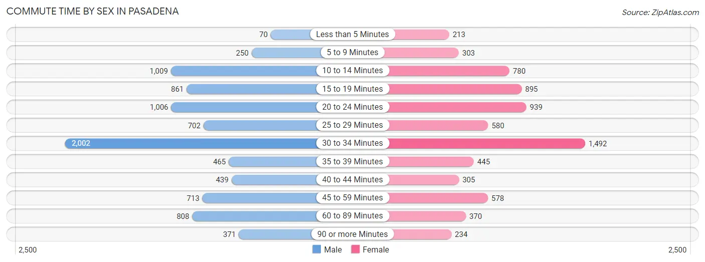 Commute Time by Sex in Pasadena