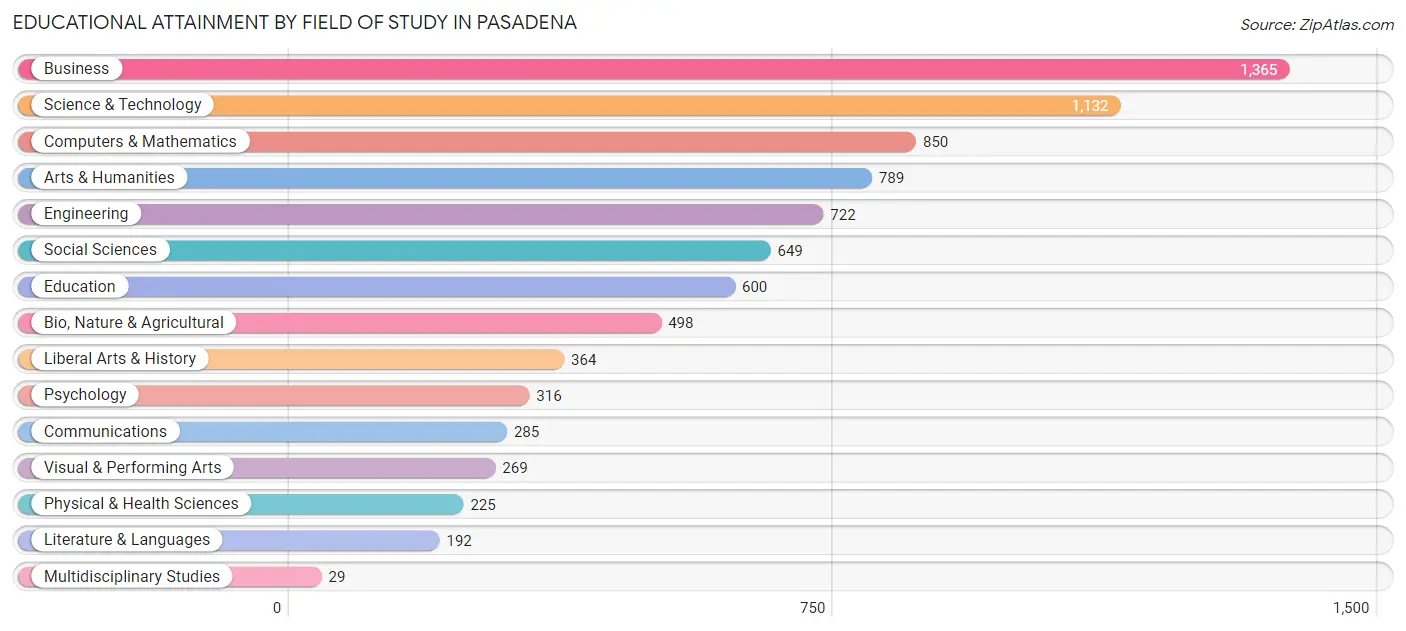 Educational Attainment by Field of Study in Pasadena