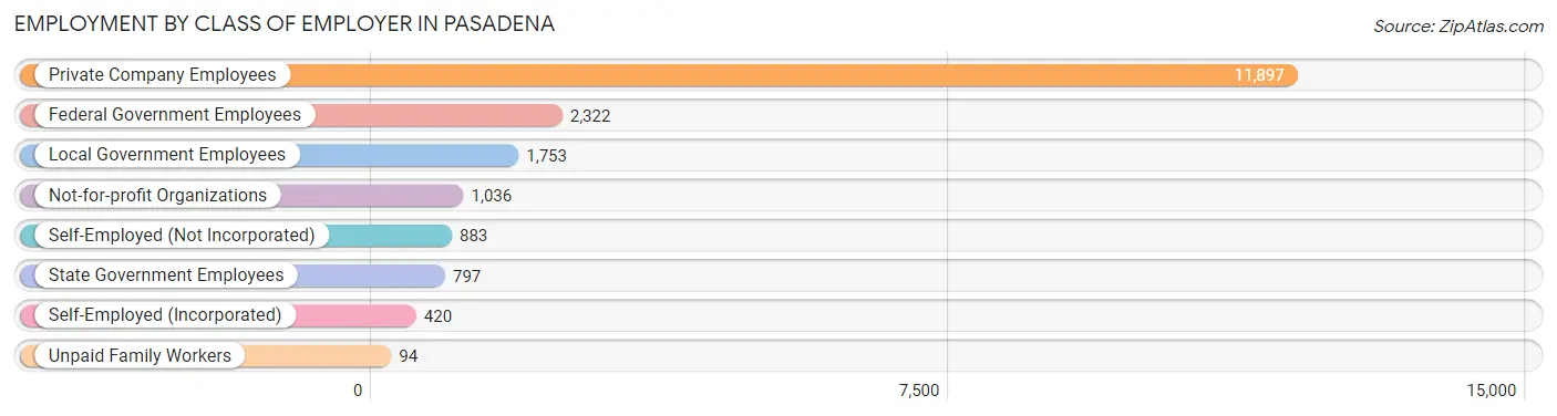 Employment by Class of Employer in Pasadena