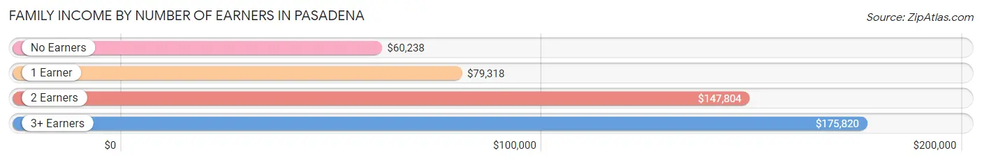 Family Income by Number of Earners in Pasadena