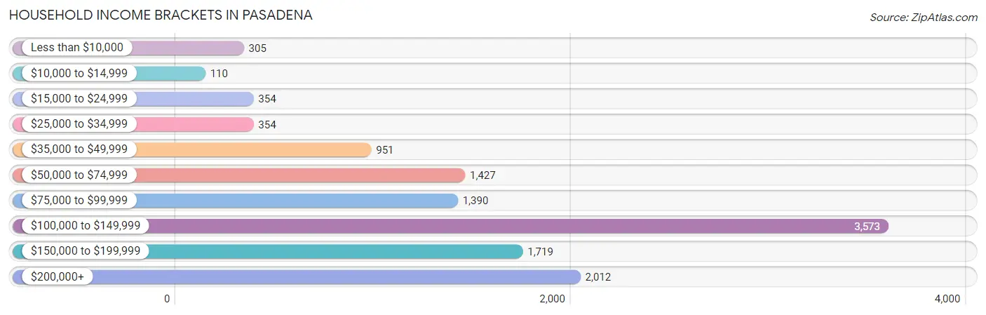 Household Income Brackets in Pasadena