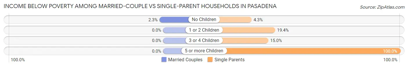 Income Below Poverty Among Married-Couple vs Single-Parent Households in Pasadena