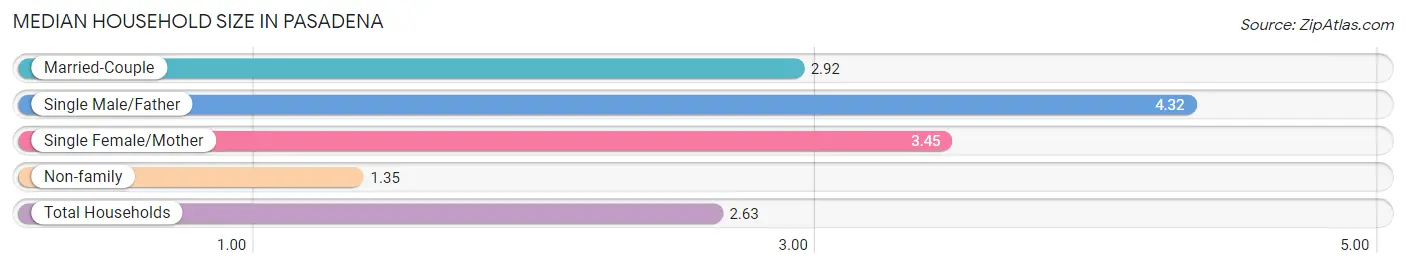 Median Household Size in Pasadena