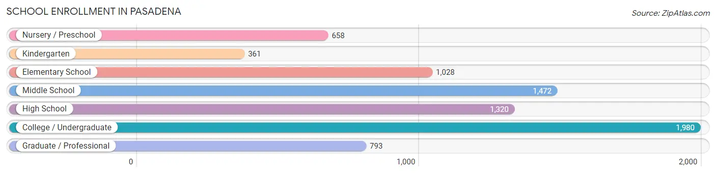 School Enrollment in Pasadena