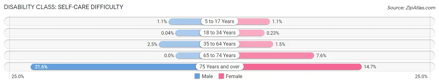 Disability in Pasadena: <span>Self-Care Difficulty</span>