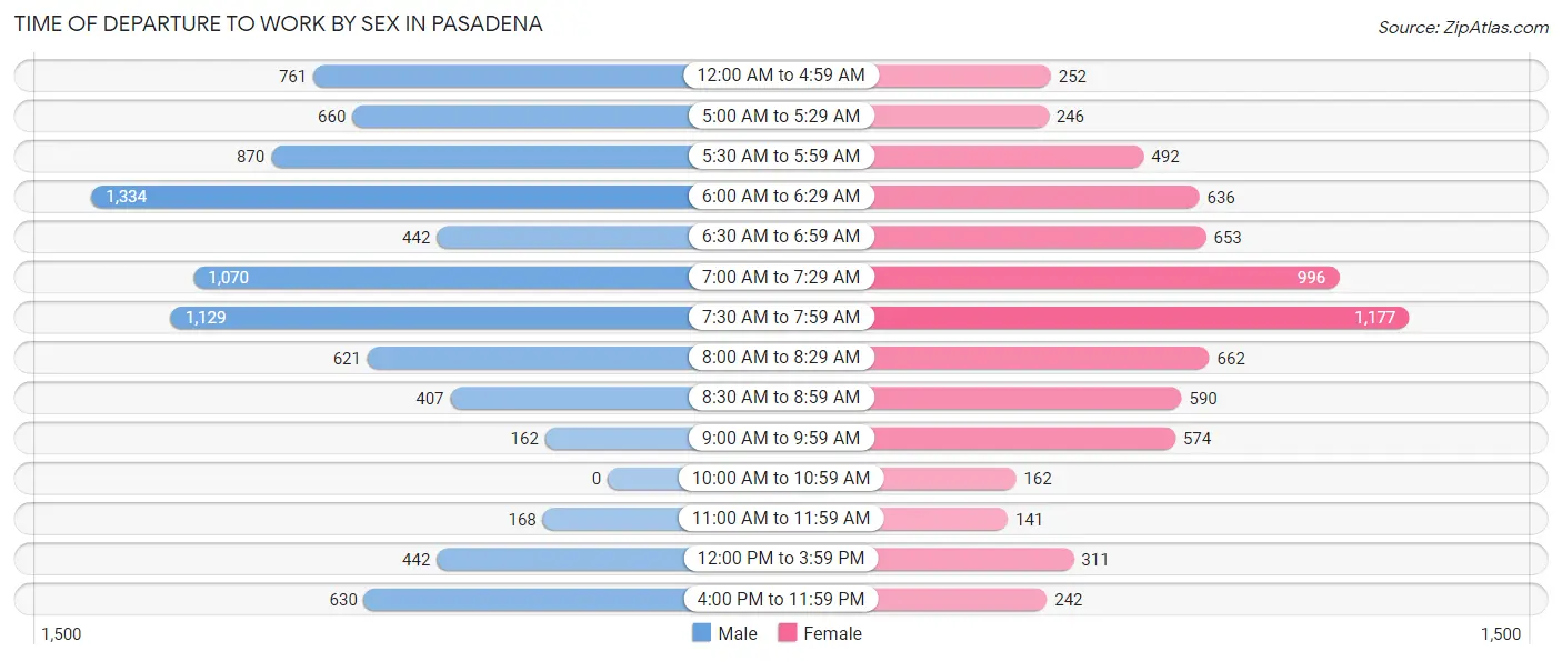 Time of Departure to Work by Sex in Pasadena