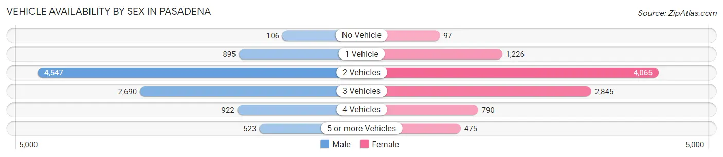 Vehicle Availability by Sex in Pasadena