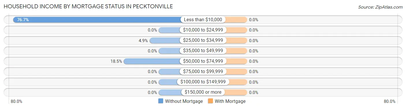 Household Income by Mortgage Status in Pecktonville