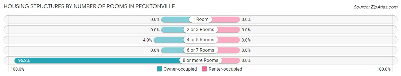 Housing Structures by Number of Rooms in Pecktonville