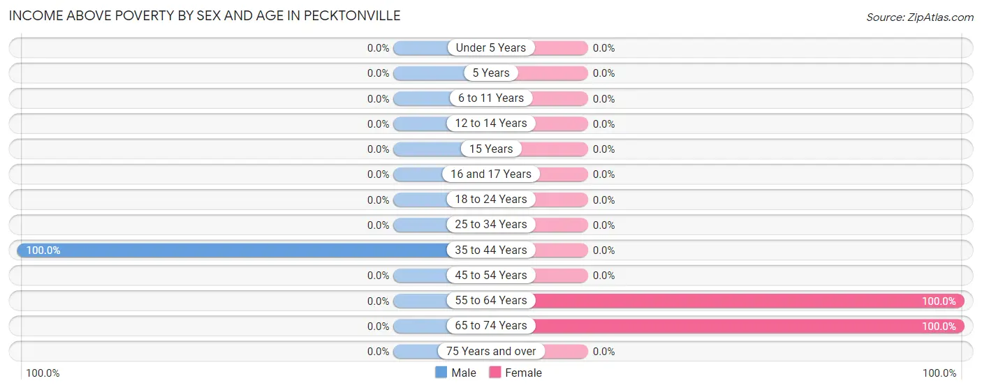 Income Above Poverty by Sex and Age in Pecktonville