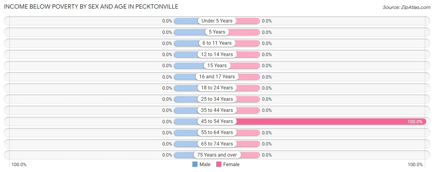 Income Below Poverty by Sex and Age in Pecktonville