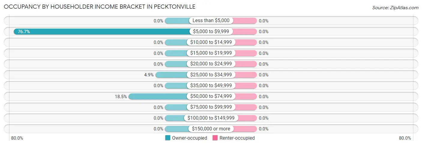 Occupancy by Householder Income Bracket in Pecktonville