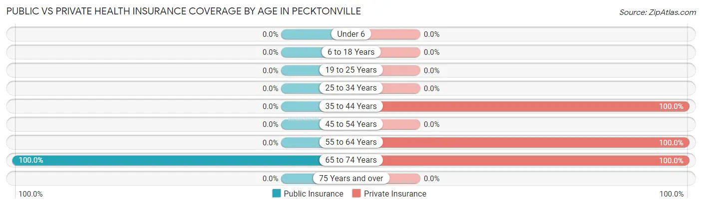 Public vs Private Health Insurance Coverage by Age in Pecktonville
