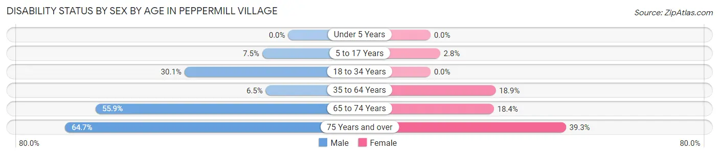 Disability Status by Sex by Age in Peppermill Village