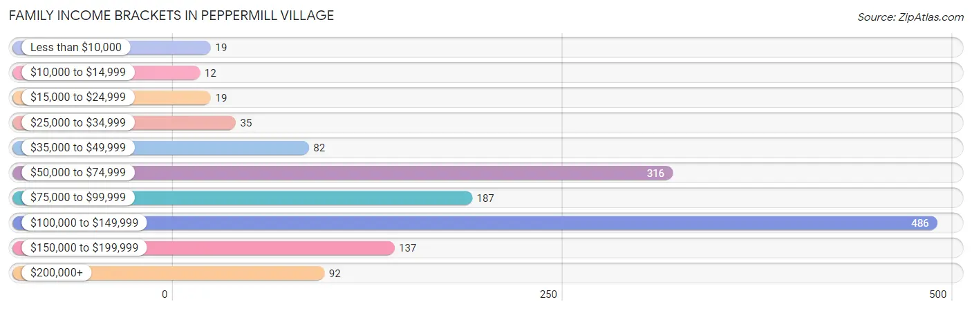 Family Income Brackets in Peppermill Village