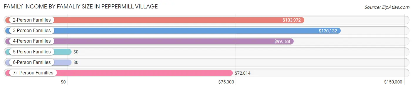 Family Income by Famaliy Size in Peppermill Village