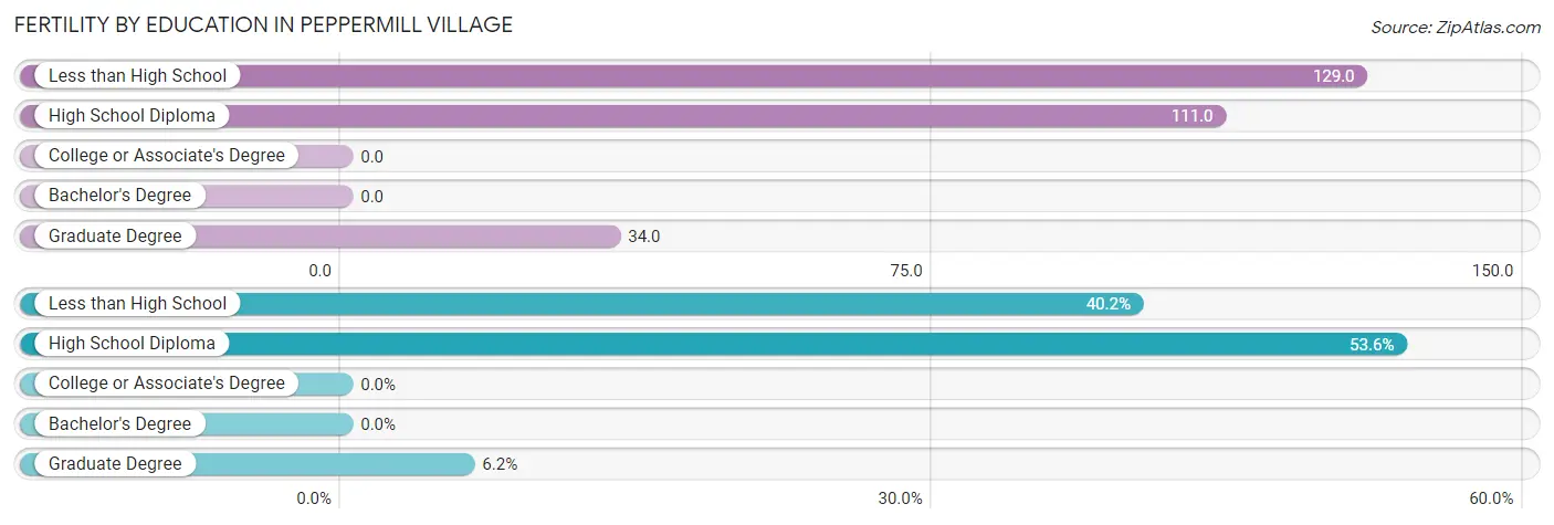 Female Fertility by Education Attainment in Peppermill Village