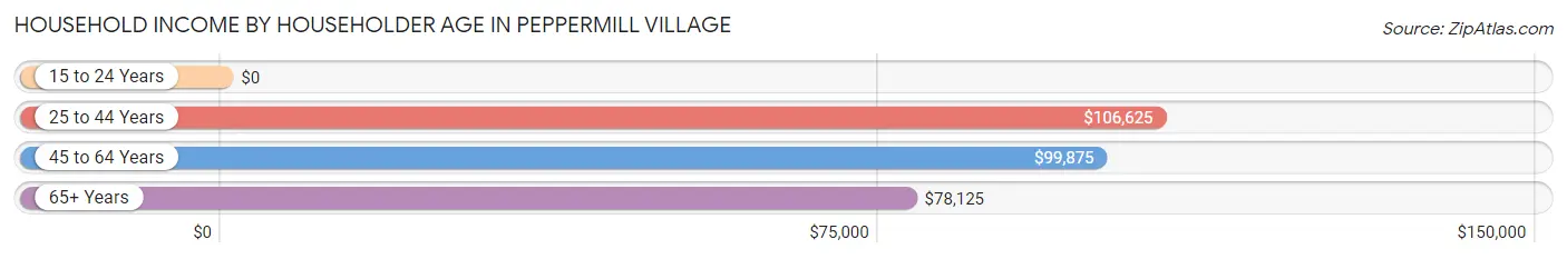 Household Income by Householder Age in Peppermill Village