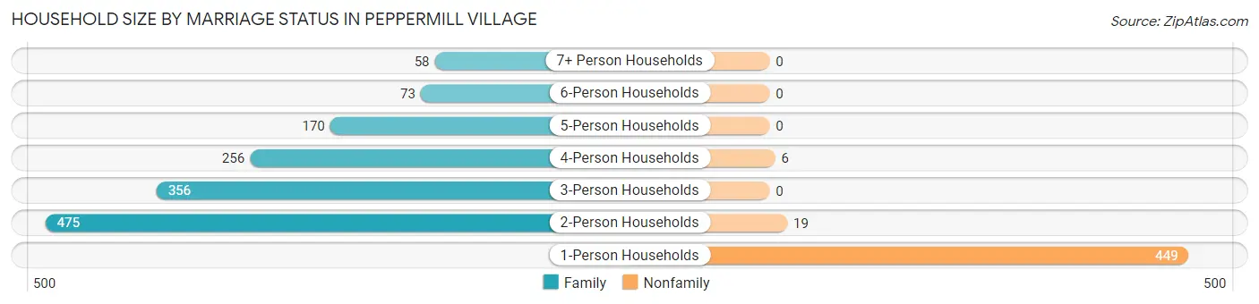 Household Size by Marriage Status in Peppermill Village